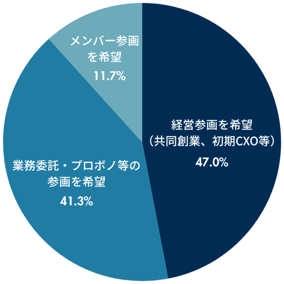 ビジネスリーダー約200名のグラフ