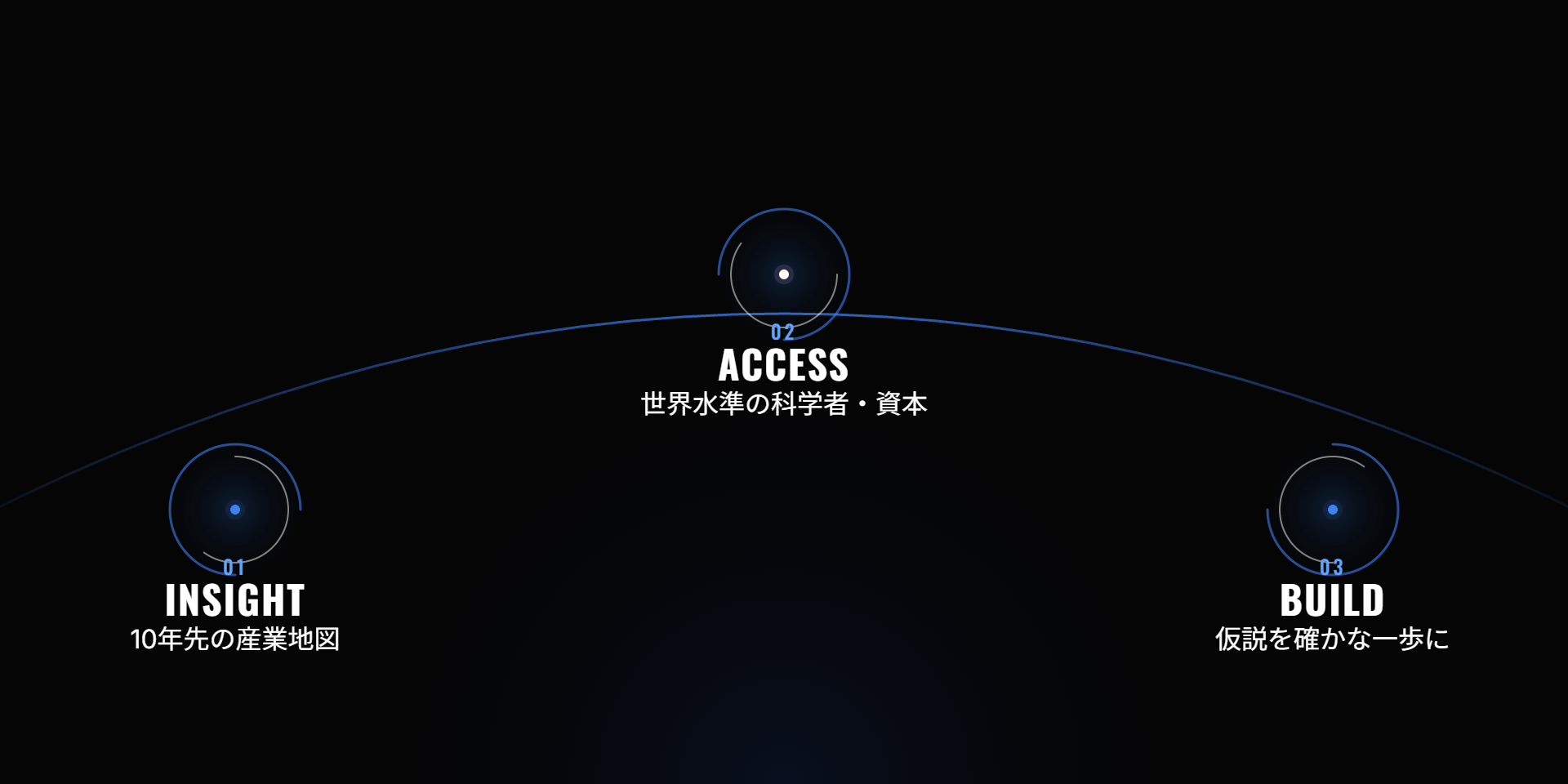 INSIGHT 10年先の産業地図。ACCESS 世界水準の科学者・資本。BUILD 仮説を確かな一歩に。