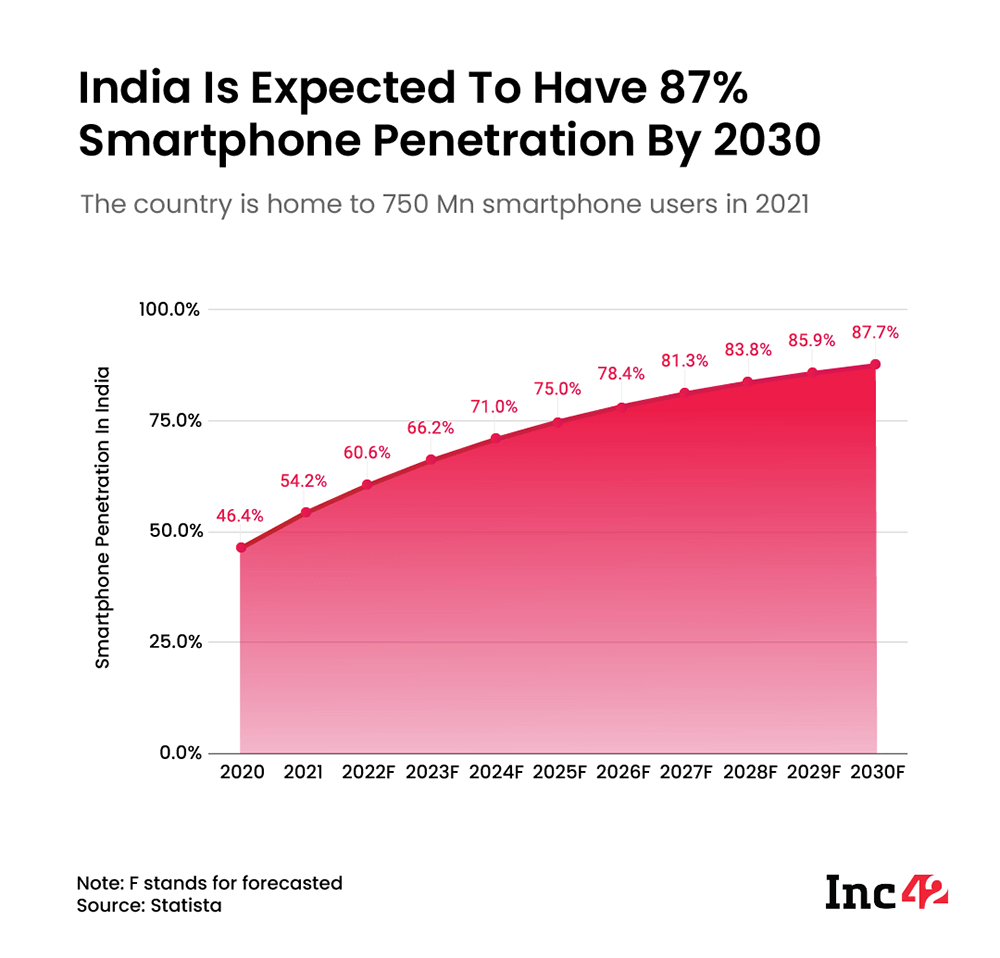 India Is Expected To Have 87% Smartphone Penetration By 2030