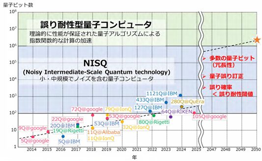 各社量子ビット数推移と求められる水準(薄緑色領域)との差