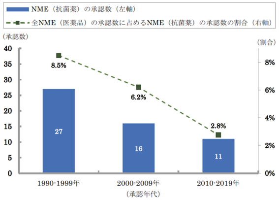 国内における年代別抗菌薬の承認数